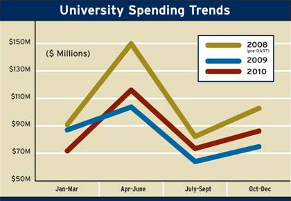 Schools and departments have reduced spending by millions between 2008 and 2009, but the trend began to climb again during most of 2010, with three consecutive quarters of increases compared to the same periods the previous year.