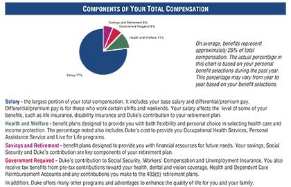 Each Personal Benefits Statement will highlight how Duke's investment breaks down for each employee, including salary and benefits.