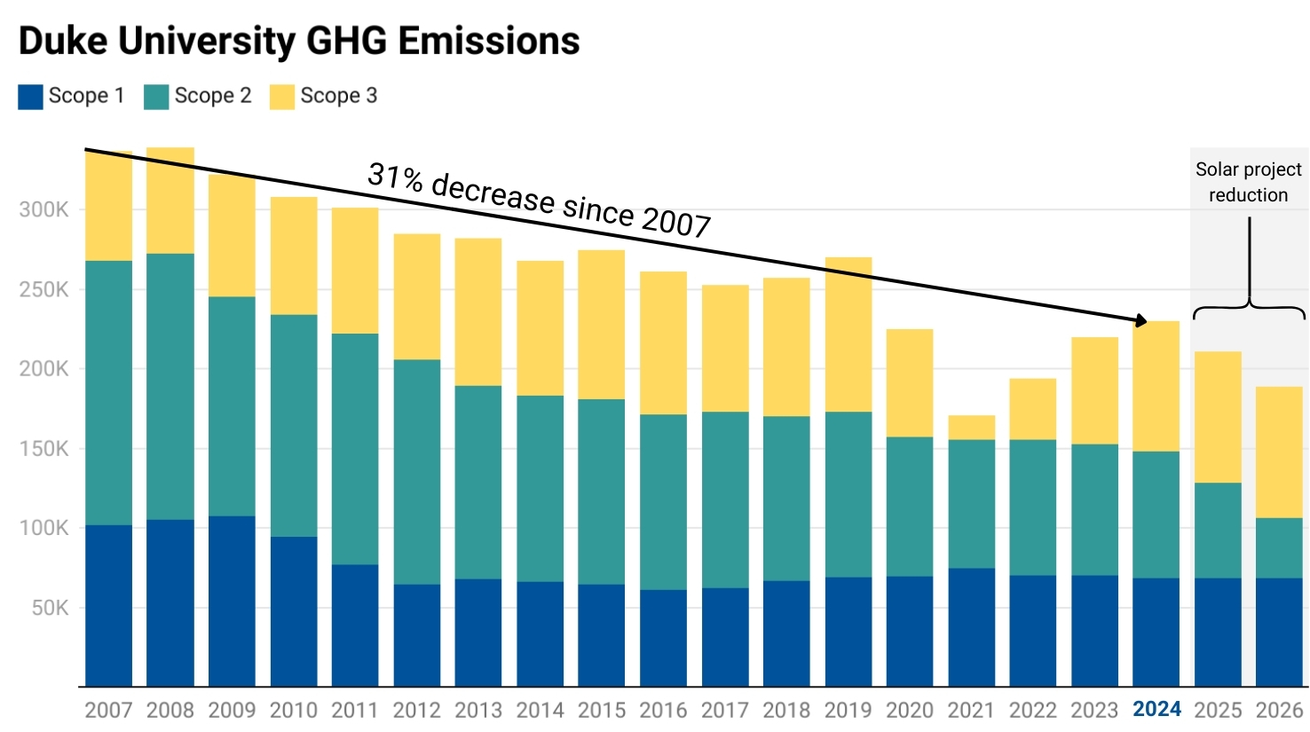 Graph showing 31% decrease in greenhouse emissions at Duke since 2007. After a delayed solar project comes online in the next two years, overall emissions will be cut in half.