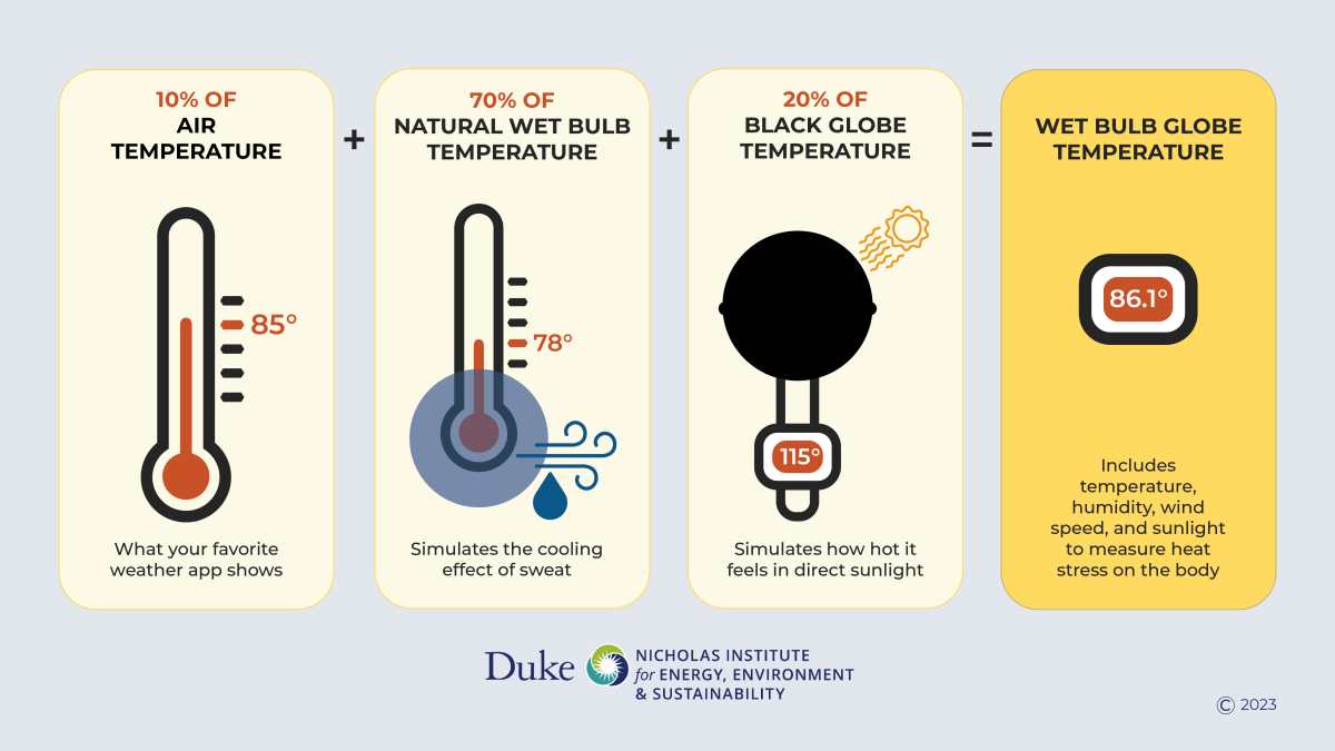 Four-panel infographic showing: 10% of air temperature + 70% of natural wet bulb temperature + 20% of black globe temperature = Wet Bulb Globe Temperature. Panel 1 image: Thermometer at 85 degrees. Panel 1 text: "Air temperature: What your favorite weather app shows." Panel 2 image: Thermometer at 78 degrees with wind and moisture around bulb. Panel 2 text: "Natural wet bulb temperature: Simulates the cooling effect of sweat." Panel 3 image: Thermometer at 115 degrees with sunlight beaming down on black globe. Panel 3 text: "Black globe temperature: Simulates how hot it feels in direct sunlight." Panel 4 image: Reading of 86.1 degrees. Panel 4 text: "Wet Bulb Globe Temperature: Includes temperature, humidity, wind speed, and sunlight to measure heat stress on the body." Logo at bottom for Nicholas Institute.