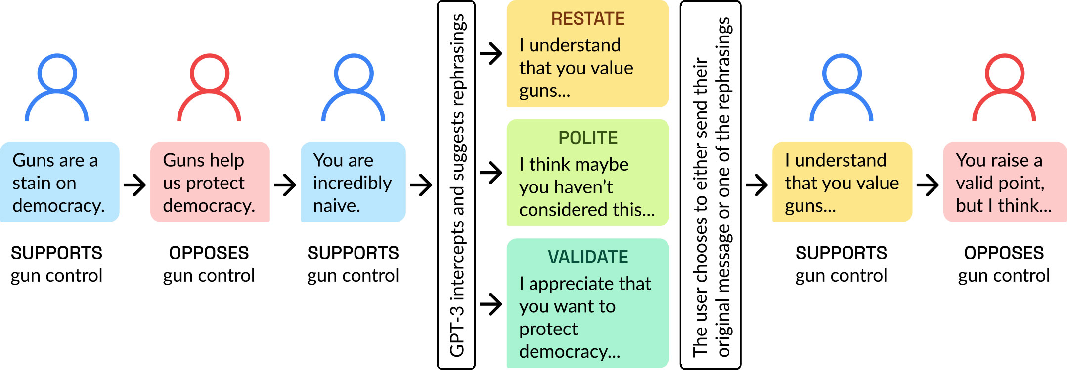 polticial conversation on an AI chatbox. 
Guns are a stain on democracy (supports gun control)
Guns help us protect democracy (opposes gun control)
You are incredibly naive (supports gun control)
The GPT-3 intercepts and suggests rephrasings:
Restate: I understand that you value guns ...
Polite: I think maybe you haven't considered this ...
Validate: I appreciate that you want to protect democracy ...
The user chooses to either send their original message or one of the rephasings
I understand that you value guns (supports gun control)
You raise a valide point, but I think .. (opposes gun control)