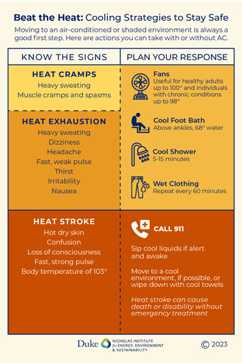 Beat the Heat: Cooling strategies to stay safe
moving to an air-conditioned or shaded environment is always a good first step: Here are actions you can take with or without AC
Know the Signs: Heat Cramps -- heavy sweating; muscle cramps and spasms.
Heat exhaustion -- heavy sweating, dizziness, headach, fast, weak pulse, thirs, irritability, nausea
heat stroke -- hot dry skin, confusion, loss of consciousness, fast, strong pulse, body temperature of 103

Plan Your Response
fans: Useful for healhty adults up to 100 degrees and individuals with chronic conditions up to 98 degrees
cool foot bath: above ankles, 68 degree water
cool shower: 5-15 minutes
Wet clothing: repeate every 60 minutes

Call 911
sip cool liguids if alert and awake, move to a cool environment or wipe down with cool towels. Heat stroke can cause death or disability without emergency treatment.
