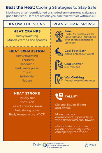 Beat the Heat: Cooling Strategies to Stay Safe
Moving to an air-conditioned or shaded environment is always a good first step. Here are actions you can take with or without AC
Know the Signs:
Heat Cramps -- Heavy sweating; muscle cramps and spasms.
heat Exhaustion: heavy sweating, dizziness, headache, fast, weak pulse, thirst, irritability, nausea. What to do: fans, cool foot bath, cool shower, wet clothing.
Heat Stroke -- hot dry skin,l confusion, loss of consciousness, fast, strong pulse, body temperature of 103. What to do: Call 911, sip cool liguids if alert and awake, move to a cool environment, if possible or wipe down with cool towels, heat stroke can cause death or disability without emergency treatment.