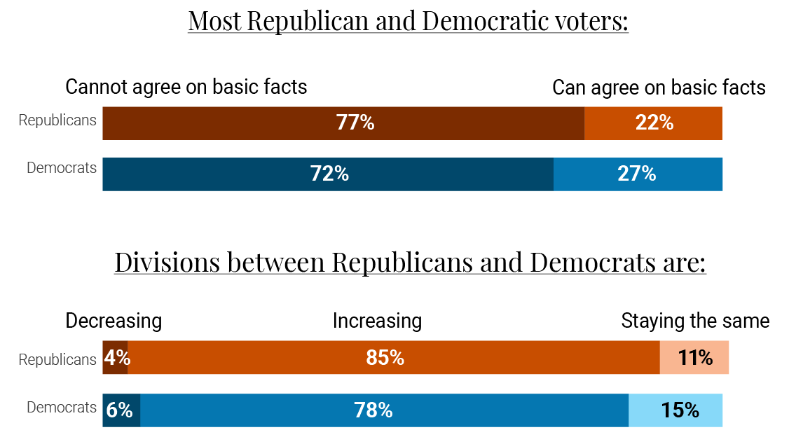 Research done by the Pew Center shows both parties drifting further apart.