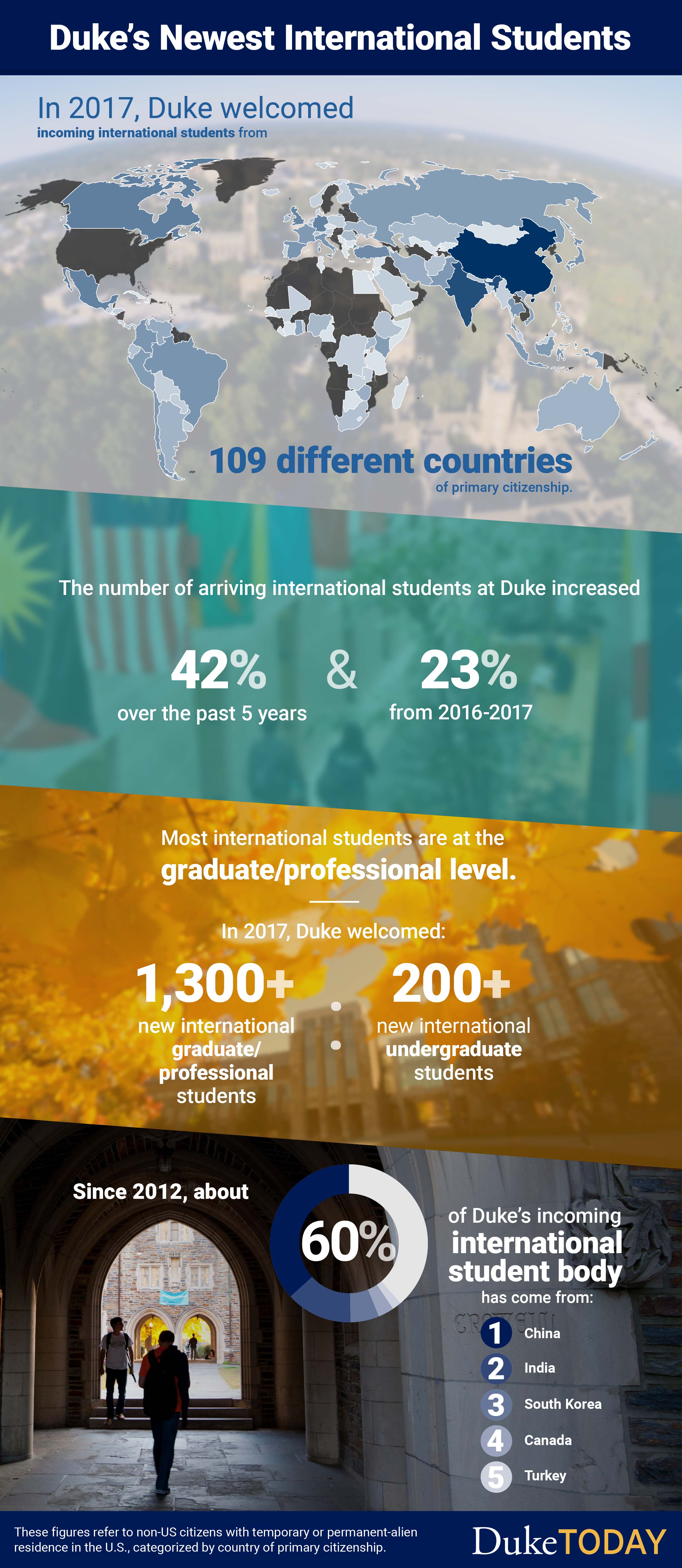 An infographic about Duke's Newest International Students: In 2017, Duke welcomed incoming international students from 109 different countries of primary citizenship. The number of arriving international students at Duke increased 42% over the past 5 years and 23% from 2016 to 2017. Most international students are at the graduate/professional level. In 2017, Duke welcomed 1,300+ new international graduate/professional students and 200+ new international undergraduate students. Since 2012, about 60% of Duke's incoming international student body has come from China, India, South Korea, Canada and Turkey (in order by percent representation in Duke's international student body). These figures refer to non-US citizens with temporary or permanent-alien residence in the U.S., categorized by country of primary citizenship.