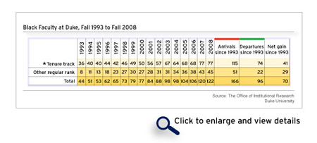 Black Faculty at Duke, Fall 1993 to Fall 2008