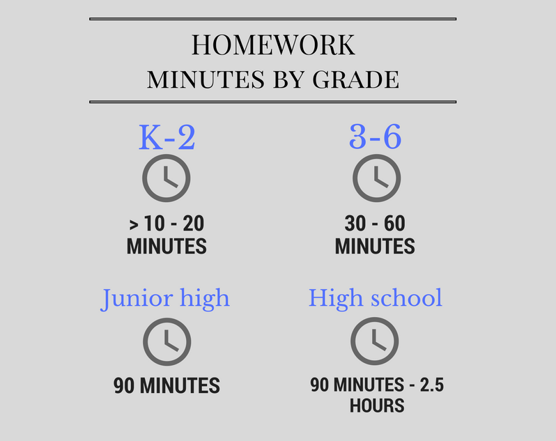 homework helps develop good study habits