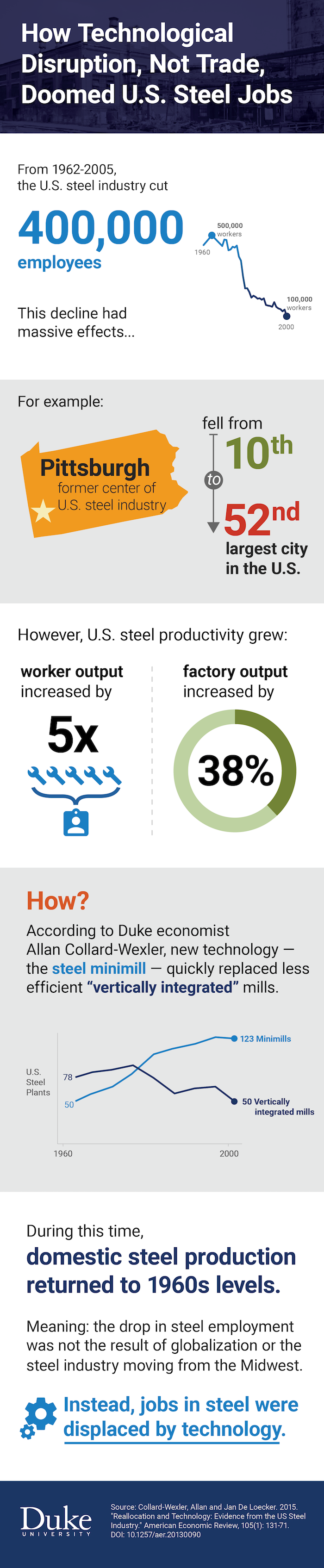 How Technological Disruption, Not Trade, Doomed U.S. Steel Jobs