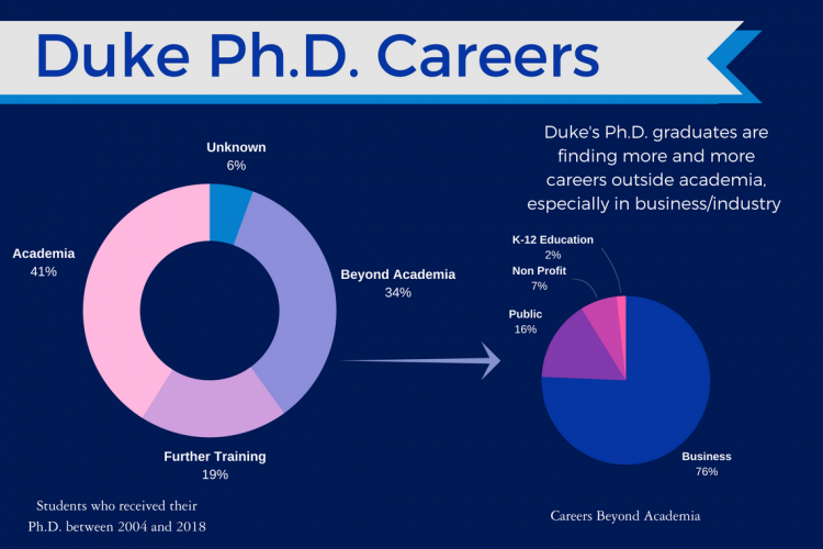Ph.D. careers after academia