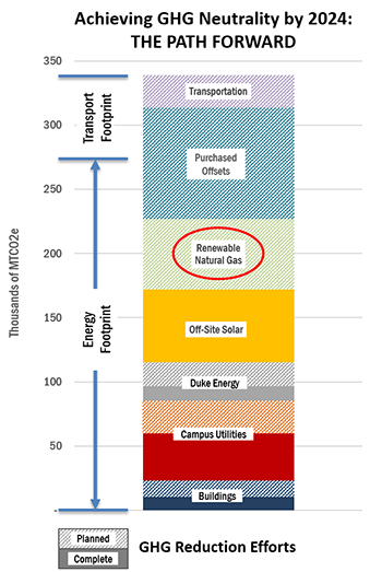 graph showing the different strategies being used by Duke to achieve carbon neutrality through energy savings and offsets.