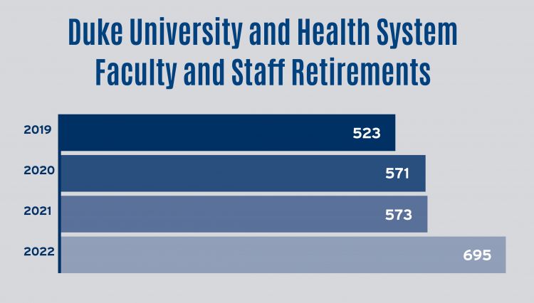 As the work landscape has been altered by the COVID-19 pandemic, the number of retirements among Duke's workforce has ticked up in recent years. Source: Duke Human Resources.