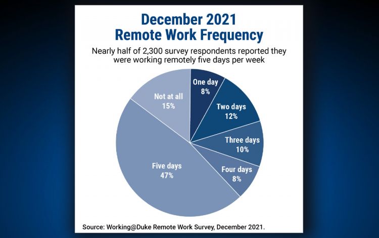 December 2021 Remote Work Frequency - Nearly half of 2,300 survey respondents reported they were working remotely five days per week