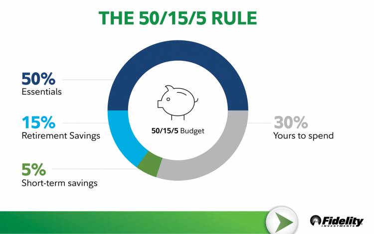 A chart showing an ideal breakdown of where your income goes.