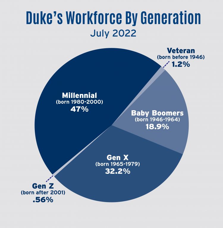 As of July 2022, Duke's workforce included 42,522 people. Source: Duke Human Resources