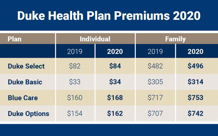 Chart showing health plan premiums.