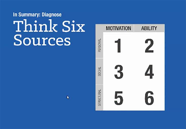 The Six Sources of Influence chart helps identify reasons for a gap between expected performance and results.