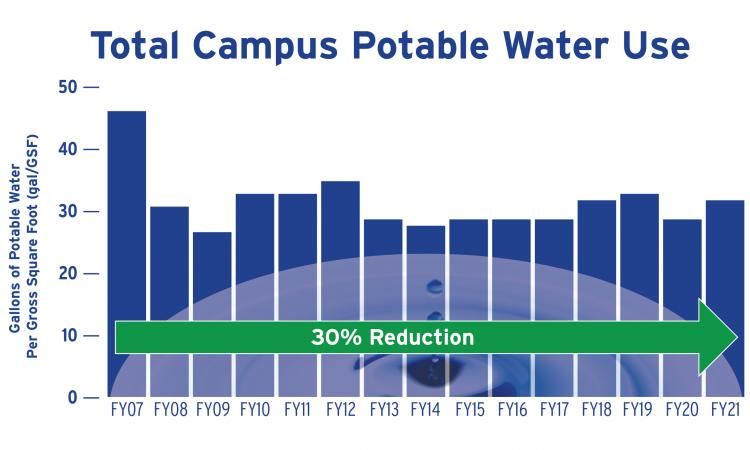 campus water use