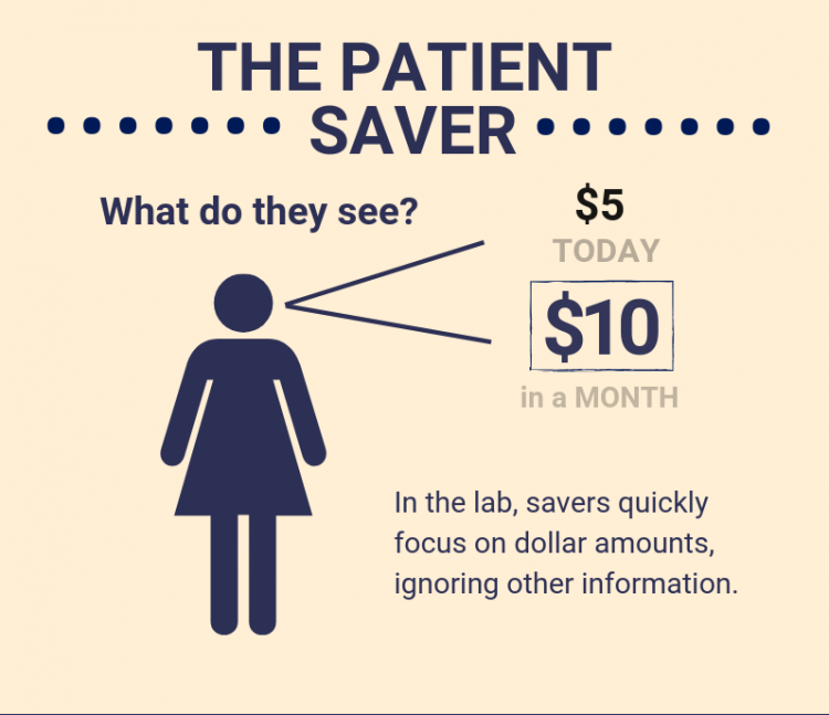 In the lab, savers quickly focus on dollar amounts, ignoring other information. 