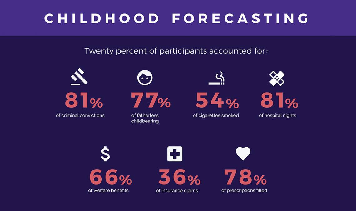 Researchers found they can predict which adults were likely to incur such costs as early as age 3, offering hope that early interventions could avoid some of these social costs.