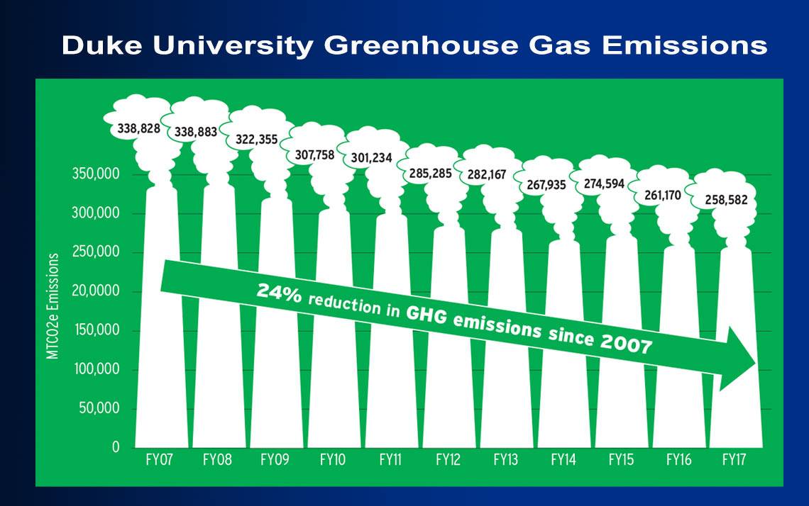 Duke's Greenhouse Gas Emissions