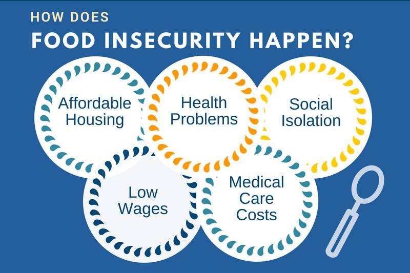 Done food. Food insecurity. Achieve food Security. Insecurities meaning. Food Security problems and solutions.