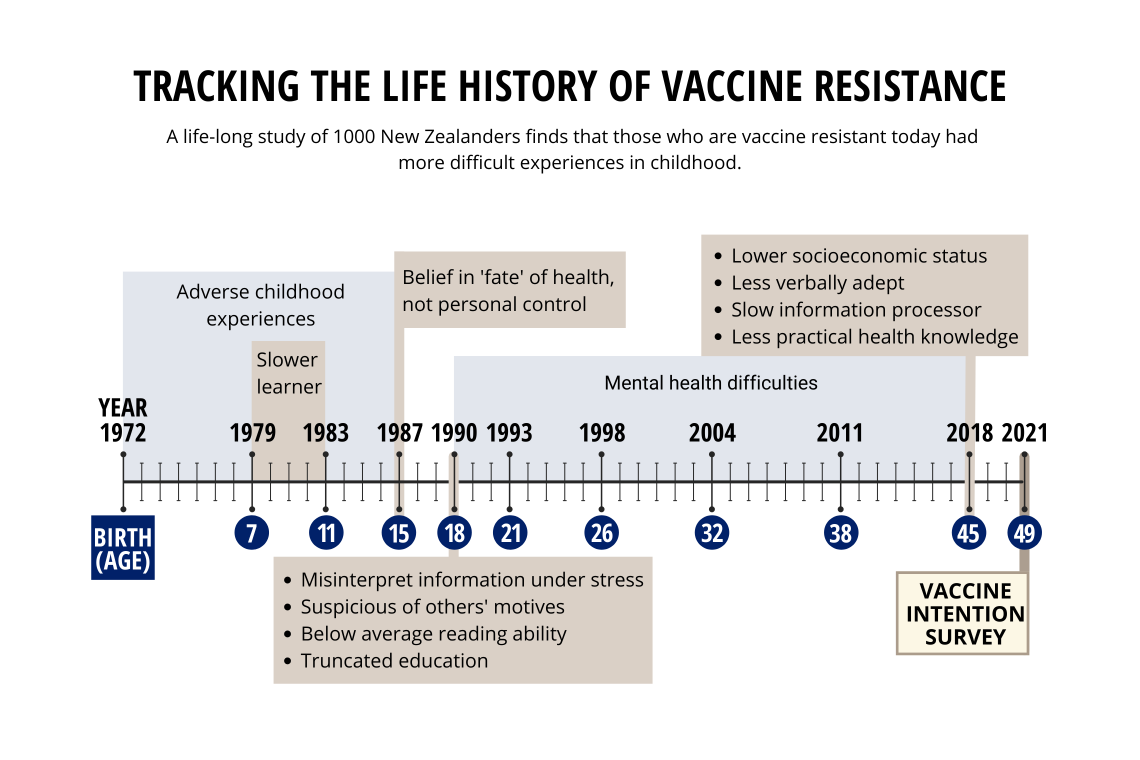 A timeline prepared by the researchers shows how life events affected people who reported that they were more resistant to vaccination at age 49. (Caroline Pate, Duke)