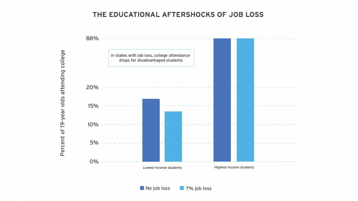 job loss creates educational aftershocks