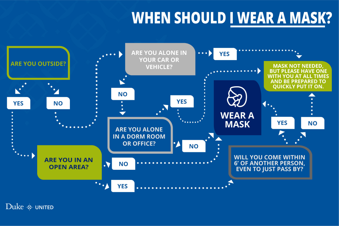 Flow chart of when to wear a mask on. campus