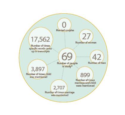 Each participant in the study was black, living in low-income communities, unwed and had no children.