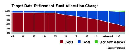 A Target Date Fund automatically rebalances the percentage of stocks and bonds over time. 