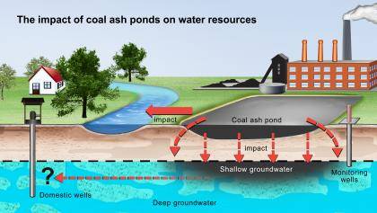 A study of power plants in five states has found that metals and other toxic materials are able to leach out of the unlined pits in which coal ash is currently stored. These materials have been found in surface waters and shallow groundwater, and may be 