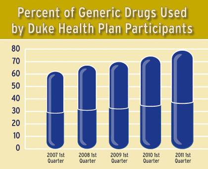 This rise in use of generic medicine saves employees on pharmacy co-pay costs and is projected to save the Duke health plan at least $2.3 million this year.