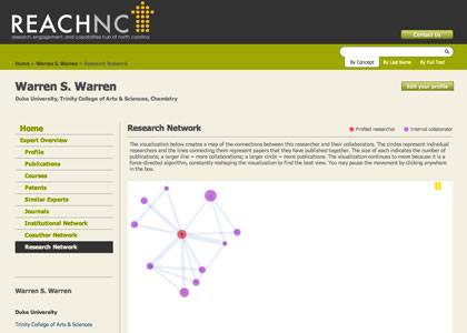 REACH NC highlights a Duke faculty member's research fields, publications, patents and other information, including a visualization of the person's research collaborators.