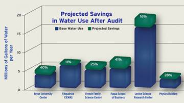 This chart shows potential water savings for domestic water use, not total building water use, in six academic buildings that were part of a water audit by Facilities Management.