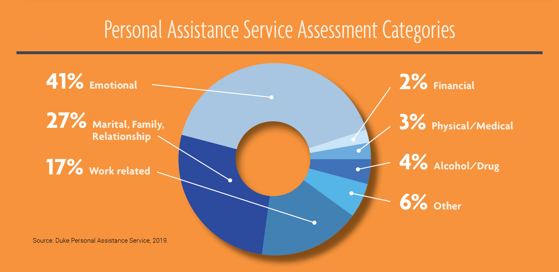 Personal Assistance Service Assessment Categories