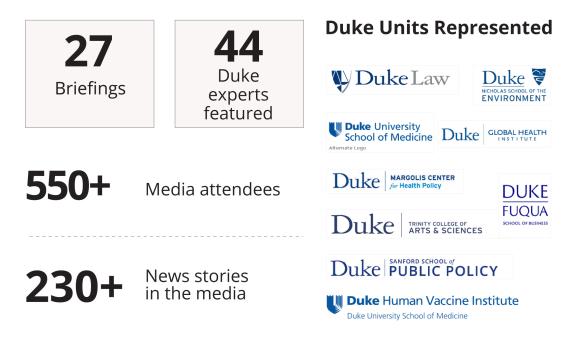 graphic: 44 faculty in 27 media briefings before 550 journalists producing 290 stories. Units represented: Duke Law, Nicholas School, Trinity College, Fuqua School, Sanford School, Margolis Center, Global Health and Vaccine Institute.