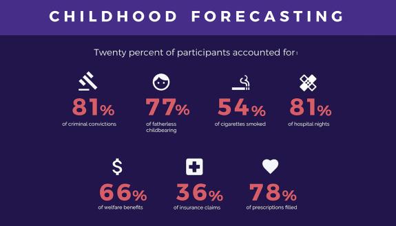 Researchers found they can predict which adults were likely to incur such costs as early as age 3, offering hope that early interventions could avoid some of these social costs.