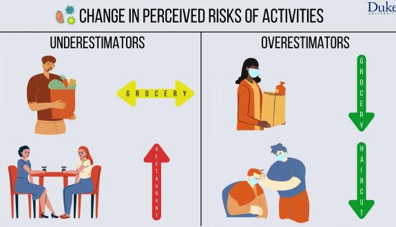 An imagination exercise can help people make more realistic judgments about the risks of their everyday activities. Underestimators of risk and overestimators changed their views to be more in line with actual risks. (Credit: Dallas Clemons)