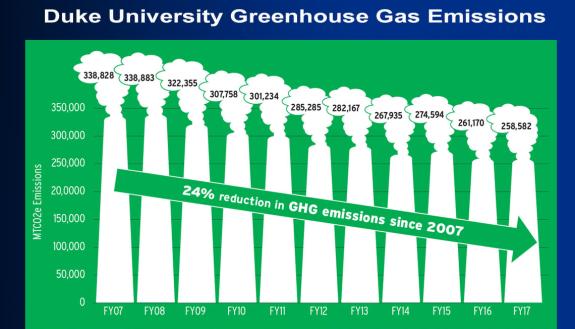 Duke's Greenhouse Gas Emissions