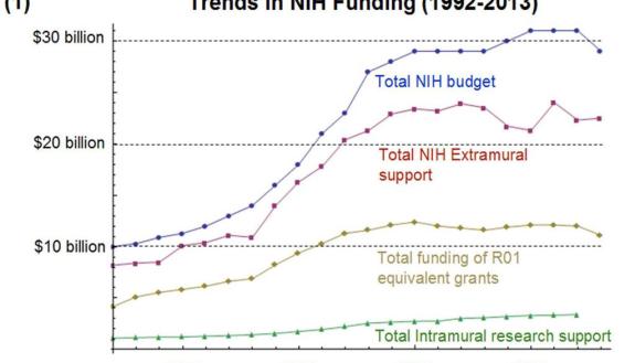 NIH funding trends