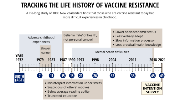 A timeline prepared by the researchers shows how life events affected people who reported that they were more resistant to vaccination at age 49. (Caroline Pate, Duke)