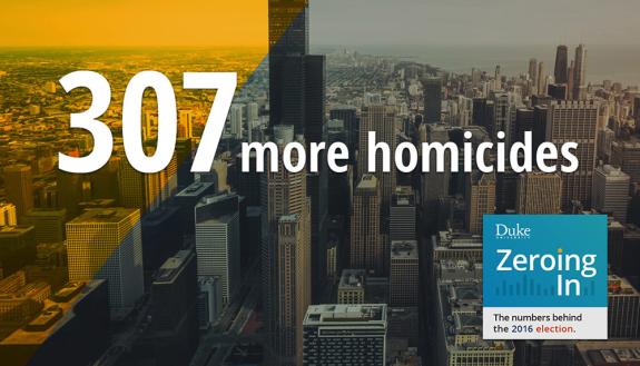 Violent crime has been declining in the US, but it's on the rise again in some cities. Why?