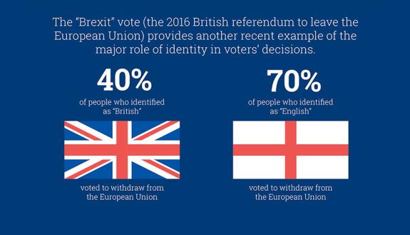 A recent study by the University of Essex and the University of Texas at Dallas found evidence of personal identity shaping voting patterns. Graphic by Jon Fuller.