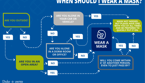 Flow chart of when to wear a mask on. campus
