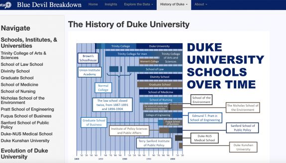 time chart of the creation of the 10 Duke schools,.
