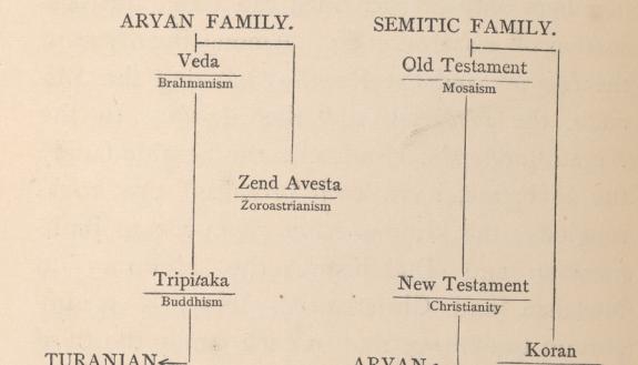 In the 19th century, scholars used family trees to help understand concepts such as religion.