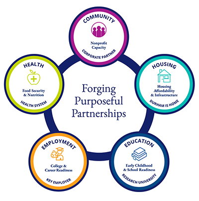 graphic showing the five themes of Duke community support.