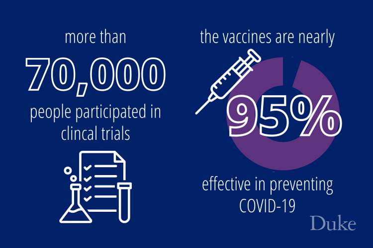 An infographic showing that more than 70,000 people participated in clinical trials for two vaccines to see if they are safe and effective. To date, the vaccines are nearly 95% effective in preventing COVID-19 with no safety concerns.