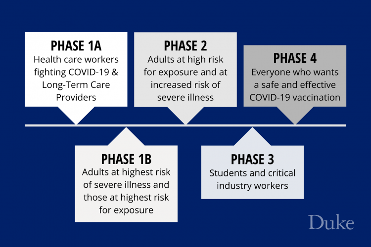 An infographic showing the phases of the NC COVID-19 vaccination rollout plan.
