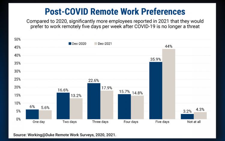 Post-COVID Remote Work Preferences - Compared to 2020, significantly more employees reported in 2021 that they would prefer to work remotely five days per week after COVID-19 is no longer a threat